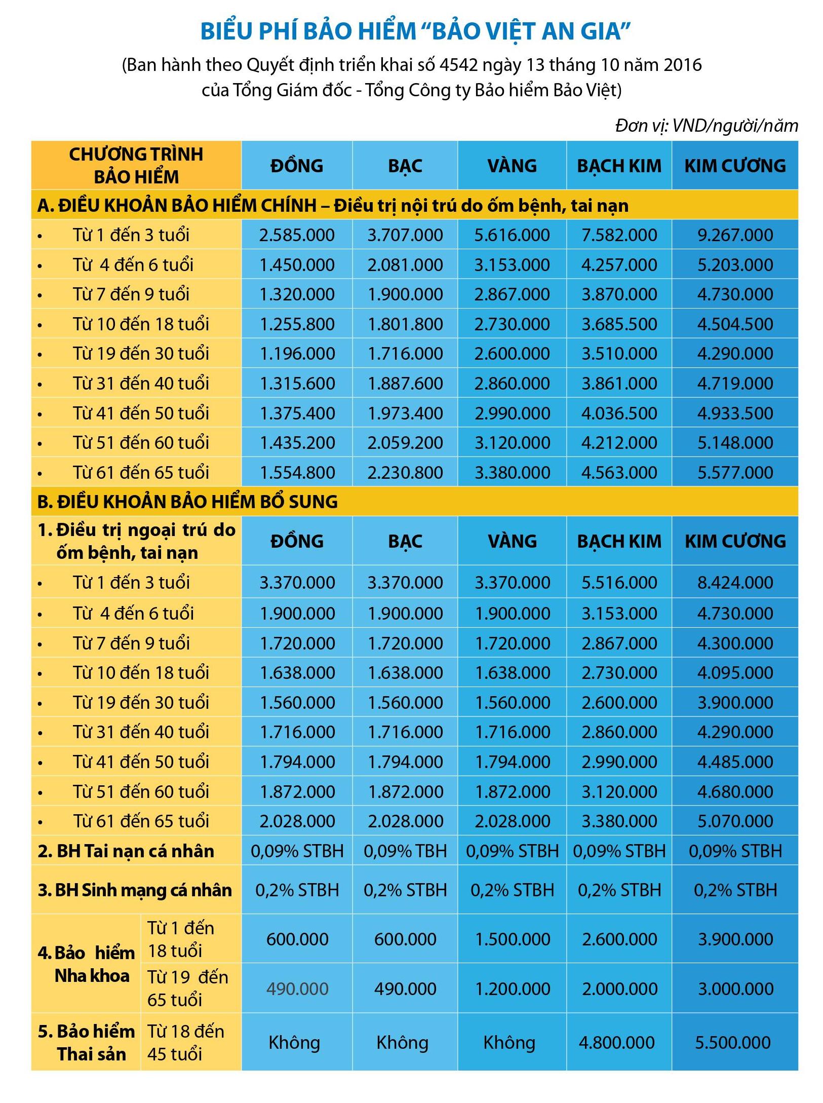 Biểu phí gói bảo hiểm sức khỏe - Bảo Việt An Gia