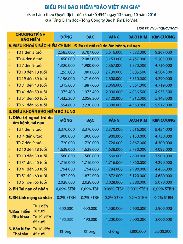 Biểu phí gói bảo hiểm sức khỏe - Bảo Việt An Gia