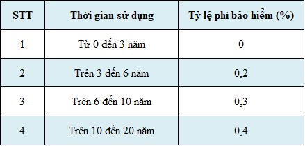 Bảo hiểm không trừ khấu hao thay mới