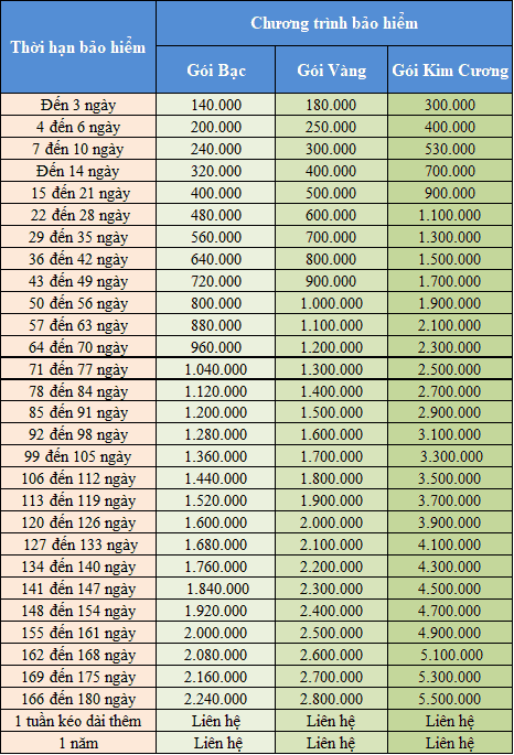 Biểu phí bảo hiểm DLQT gói Flexi