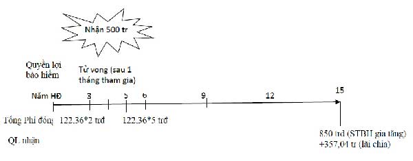 quyền lợi gói an gia phát lộc