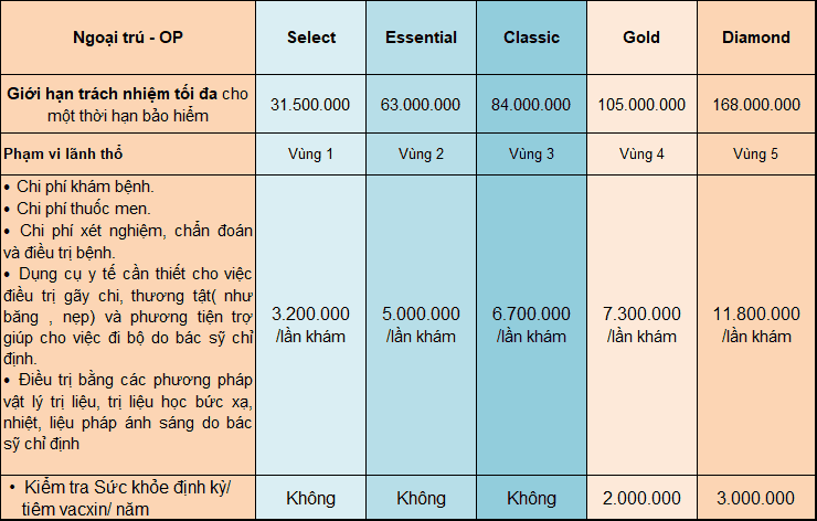 Bảng quyền lợi ngoại trú gói Bảo Việt Intercare