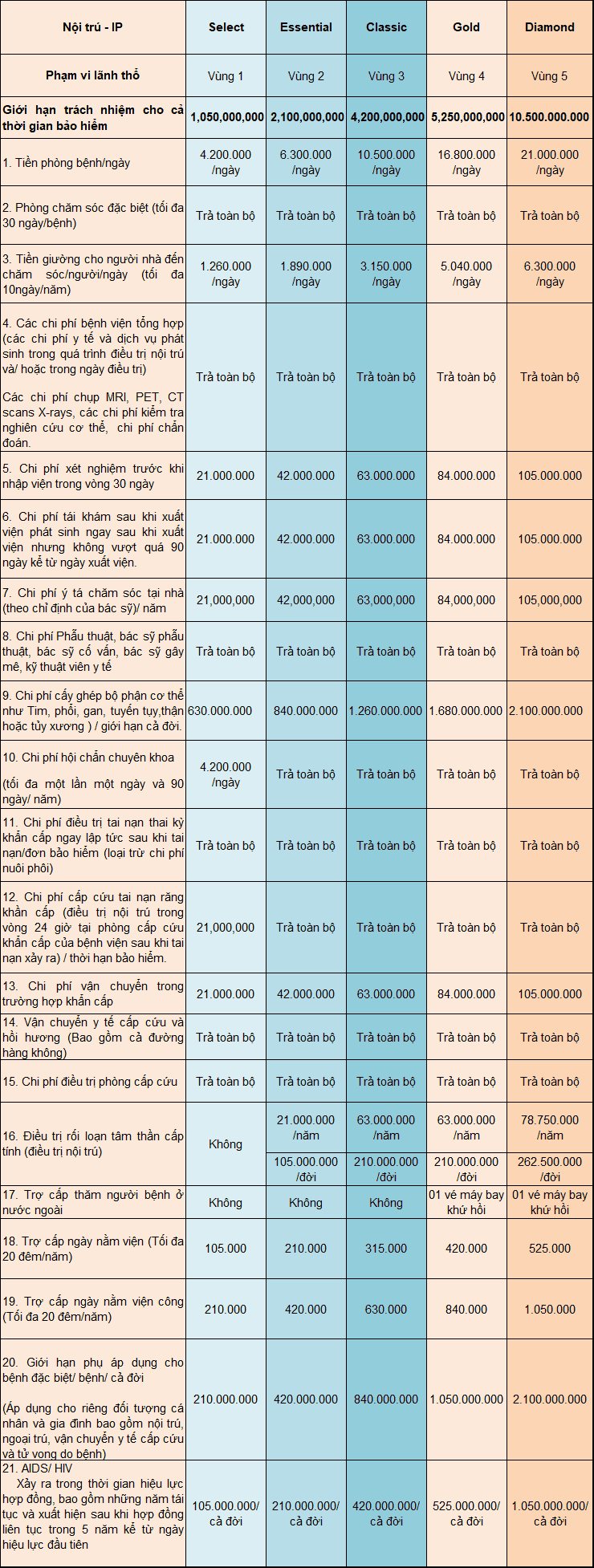 Bảng quyền lợi nội trú gói Bảo Việt Intercare