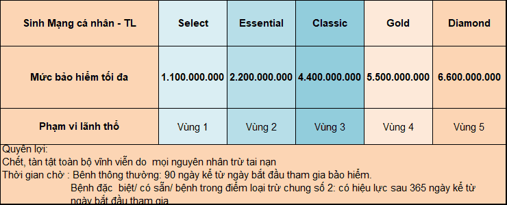 Bảng quyền lợi tai nạn và sinh mạng gói Bảo Việt Intercare