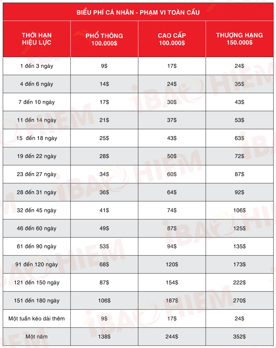 Bảng biểu phí Bảo hiểm du lịch Bảo Minh