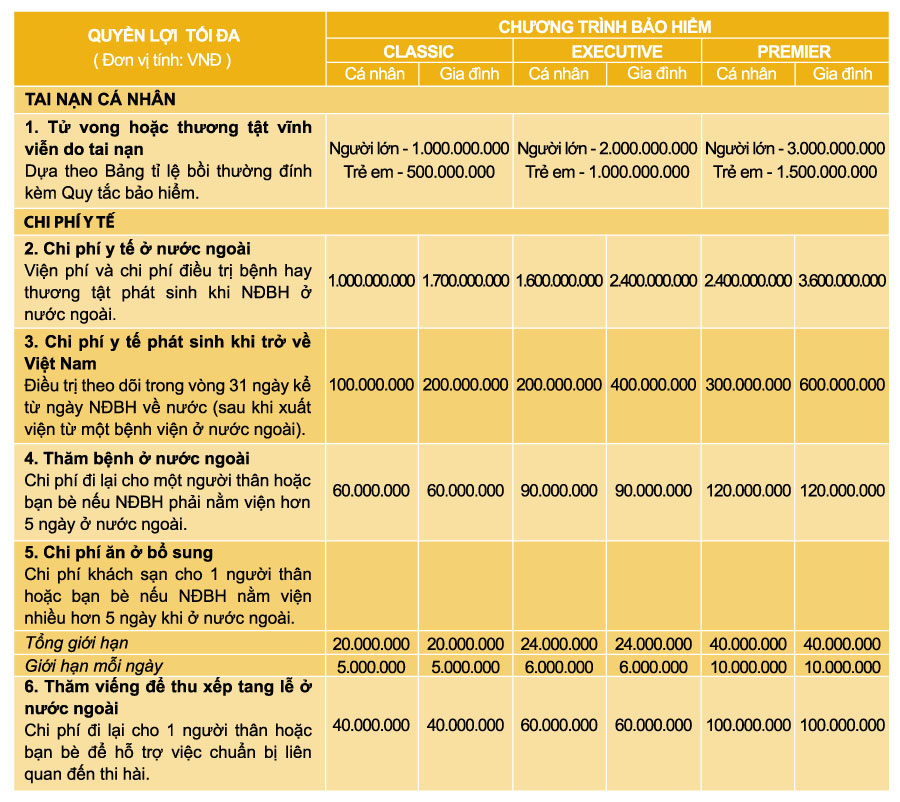 Bảng biểu phí bảo hiểm du lịch Liberty