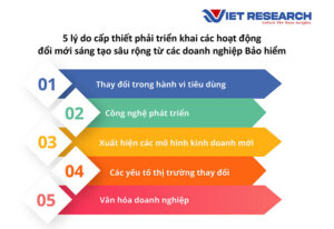 5 lý do cấp thiết phải triển khai các hoạt động đổi mới sáng tạo sâu rộng từ các doanh nghiệp bảo hiểm