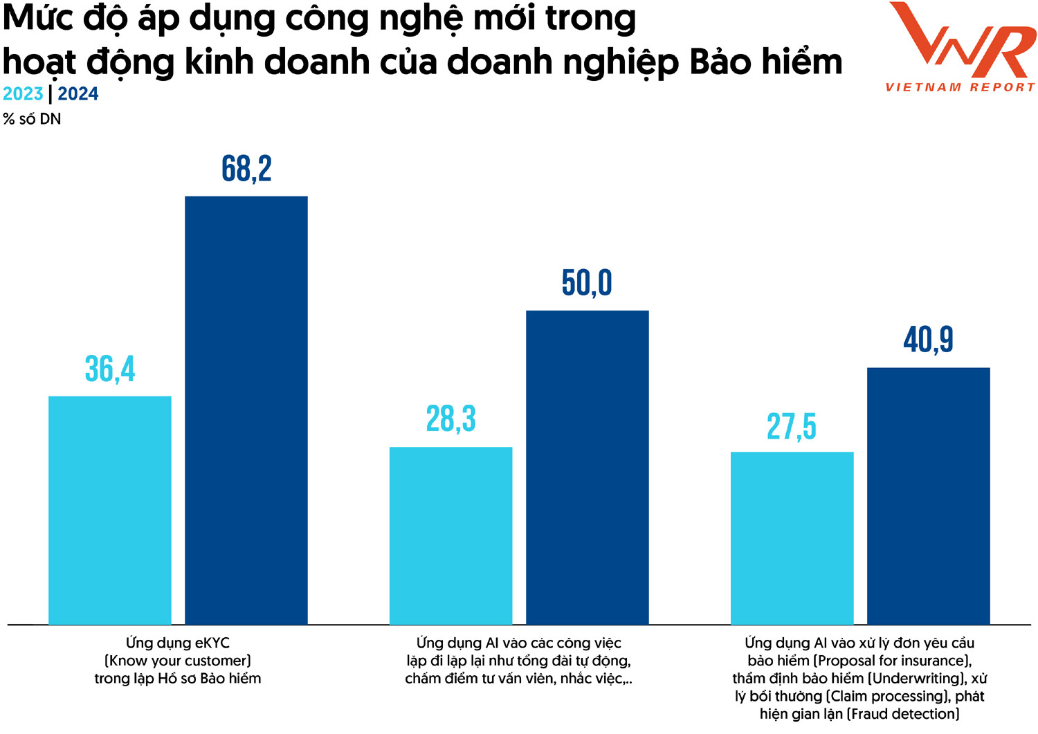 Áp dụng công nghệ trong doanh nghiệp Bảo hiểm